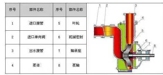 　　ZW系列自吸式無堵塞排污泵具有結(jié)構(gòu)簡單、自吸性能好、排污能力強(qiáng)、高效節(jié)能、使用維修方便等特點(diǎn)。  　　產(chǎn)品特點(diǎn)：  　　過流能力強(qiáng)：特殊的葉輪防堵設(shè)計(jì)，確保了泵高效且無堵塞;  　　高效節(jié)能：采用優(yōu)秀水力模型，效率比一般自吸泵高3～5%;  　　自吸性能好：自吸高度比一般自吸泵高1米，且自吸時(shí)間比普通自吸泵短。  　　工作條件：  　　流量：5～300m?/h  　　揚(yáng)程：12～80m  　　環(huán)境溫度≤50℃  　　介質(zhì)溫度≤80℃  　　介質(zhì)密度≤1.24×103kg/m?